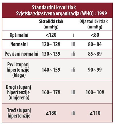 Standardni krvni tlak